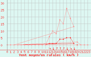 Courbe de la force du vent pour Grenoble/agglo Saint-Martin-d