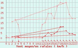 Courbe de la force du vent pour Saint-Vran (05)