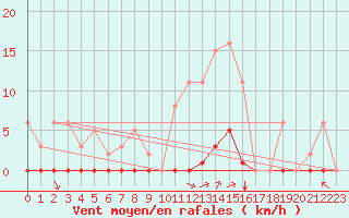 Courbe de la force du vent pour Saint-Vran (05)