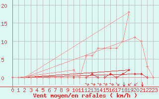 Courbe de la force du vent pour La Poblachuela (Esp)