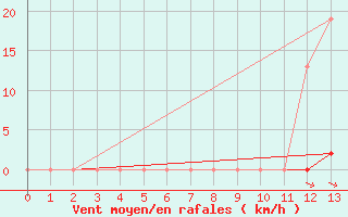 Courbe de la force du vent pour Saint-Vran (05)