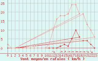 Courbe de la force du vent pour Saint-Martial-de-Vitaterne (17)