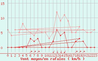 Courbe de la force du vent pour Bormes-les-Mimosas (83)