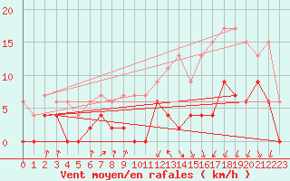 Courbe de la force du vent pour Vichy (03)