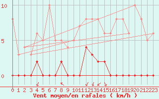 Courbe de la force du vent pour Besanon (25)