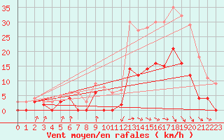 Courbe de la force du vent pour Auch (32)