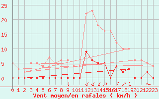 Courbe de la force du vent pour Chamonix-Mont-Blanc (74)