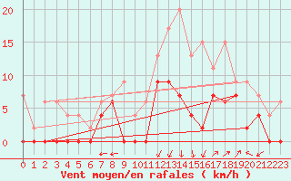 Courbe de la force du vent pour Albi (81)