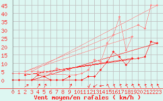 Courbe de la force du vent pour Le Puy - Loudes (43)
