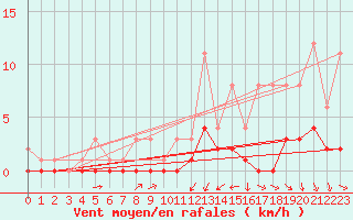 Courbe de la force du vent pour Fains-Veel (55)