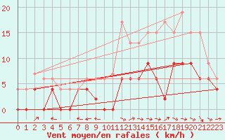 Courbe de la force du vent pour Montauban (82)