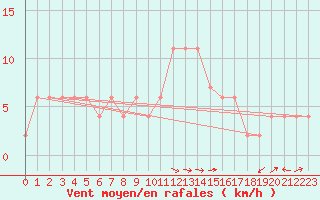 Courbe de la force du vent pour Dobbiaco