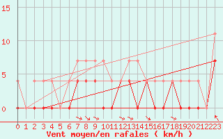 Courbe de la force du vent pour Hoting
