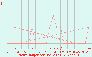 Courbe de la force du vent pour Eisenkappel