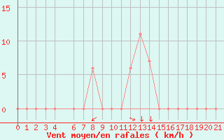 Courbe de la force du vent pour Kitale