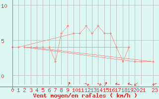 Courbe de la force du vent pour Dobbiaco