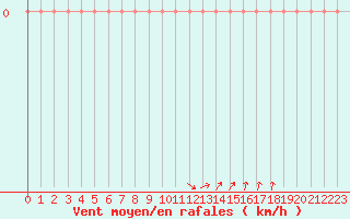 Courbe de la force du vent pour Courcouronnes (91)