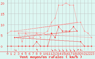 Courbe de la force du vent pour Saint-Girons (09)