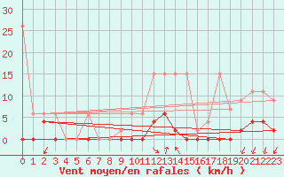 Courbe de la force du vent pour Pully-Lausanne (Sw)