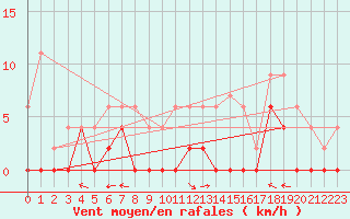 Courbe de la force du vent pour Brive-Laroche (19)