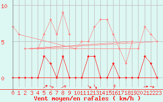 Courbe de la force du vent pour Bellegarde (01)