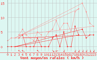 Courbe de la force du vent pour Epinal (88)