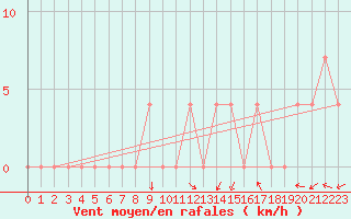 Courbe de la force du vent pour Weitra