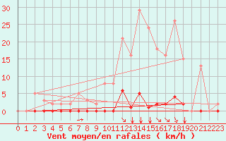 Courbe de la force du vent pour Saint-Vran (05)