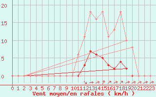 Courbe de la force du vent pour L