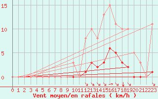 Courbe de la force du vent pour Guidel (56)