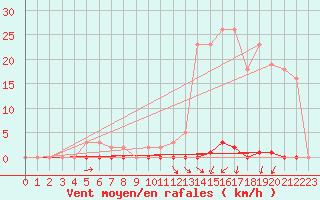 Courbe de la force du vent pour Estres-la-Campagne (14)
