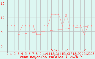 Courbe de la force du vent pour Praha-Libus