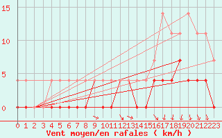 Courbe de la force du vent pour Lakatraesk