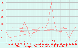 Courbe de la force du vent pour Zilina / Hricov