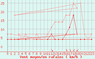 Courbe de la force du vent pour Elsenborn (Be)