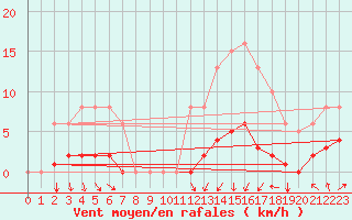 Courbe de la force du vent pour Estres-la-Campagne (14)