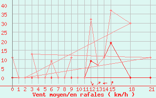 Courbe de la force du vent pour Larissa Airport
