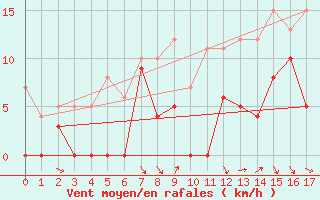 Courbe de la force du vent pour Grande Parei - Nivose (73)