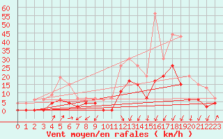 Courbe de la force du vent pour Grenoble/agglo Le Versoud (38)