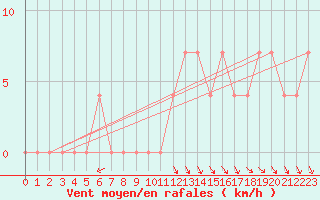 Courbe de la force du vent pour Sjenica