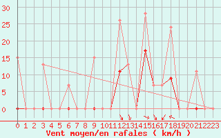 Courbe de la force du vent pour Larissa Airport