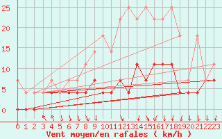 Courbe de la force du vent pour Arcen Aws
