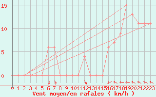 Courbe de la force du vent pour Torino / Bric Della Croce