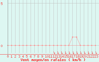 Courbe de la force du vent pour Gap-Sud (05)