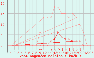 Courbe de la force du vent pour Villefontaine (38)