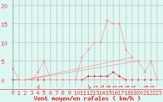 Courbe de la force du vent pour La Poblachuela (Esp)