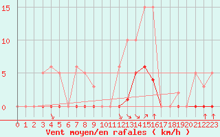 Courbe de la force du vent pour Saint-Vran (05)