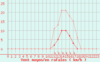 Courbe de la force du vent pour Grenoble/agglo Saint-Martin-d