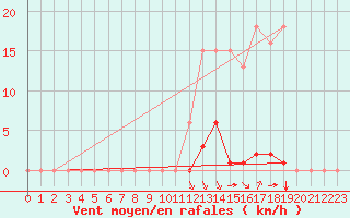 Courbe de la force du vent pour Grenoble/agglo Saint-Martin-d