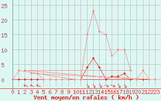 Courbe de la force du vent pour Grenoble/agglo Saint-Martin-d